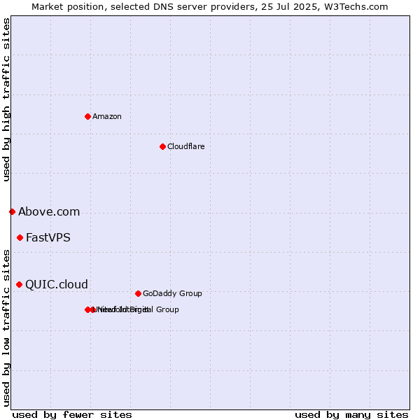 Market position of FastVPS vs. QUIC.cloud vs. Above.com