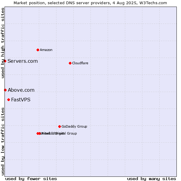 Market position of FastVPS vs. Above.com vs. Servers.com