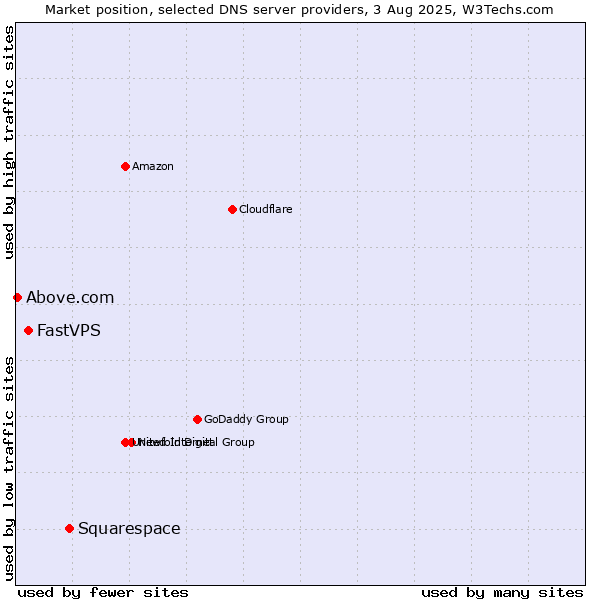 Market position of Squarespace vs. FastVPS vs. Above.com