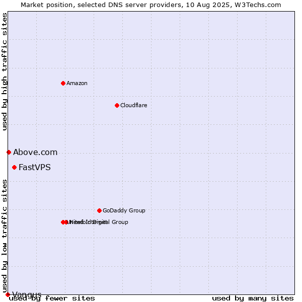 Market position of FastVPS vs. Above.com vs. Vangus