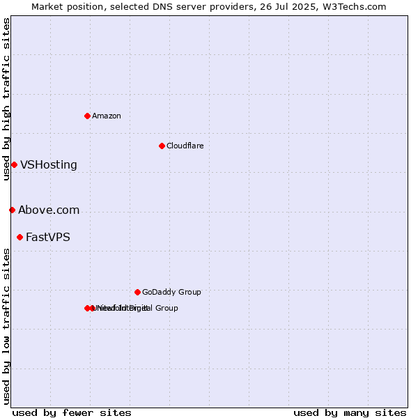 Market position of FastVPS vs. VSHosting vs. Above.com