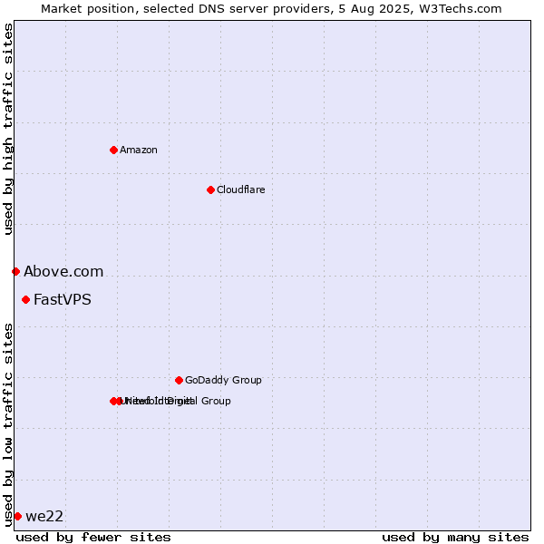 Market position of FastVPS vs. we22 vs. Above.com