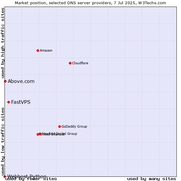 Market position of FastVPS vs. Above.com vs. Webhost Python