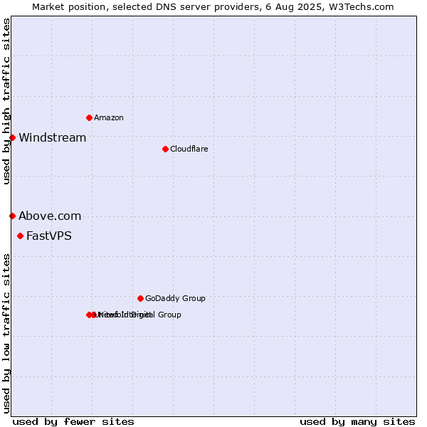 Market position of FastVPS vs. Above.com vs. Windstream