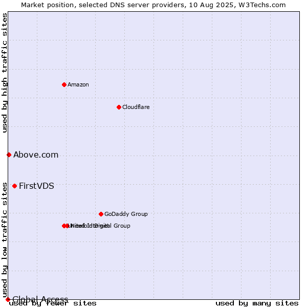 Market position of FirstVDS vs. Above.com vs. Global Access