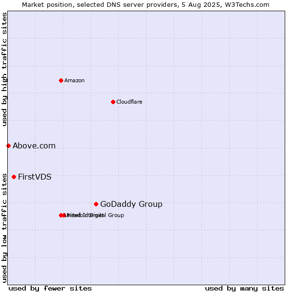 Market position of GoDaddy Group vs. FirstVDS vs. Above.com