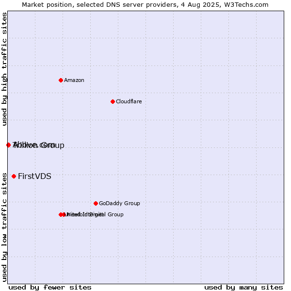 Market position of FirstVDS vs. Trillion Group vs. Above.com