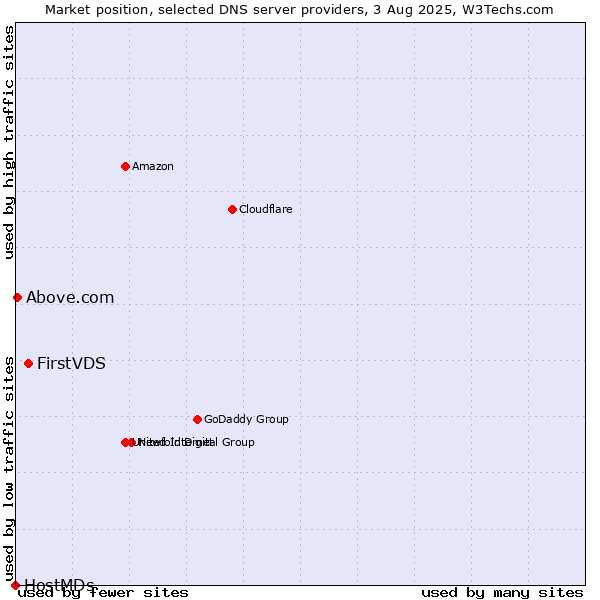 Market position of FirstVDS vs. Above.com vs. HostMDs