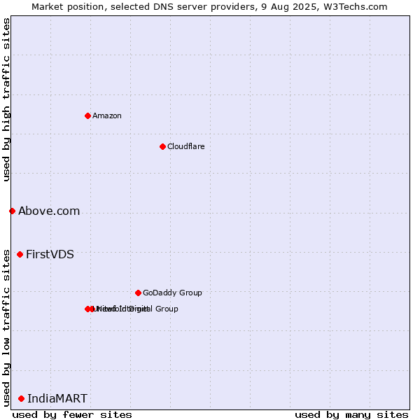 Market position of IndiaMART vs. FirstVDS vs. Above.com