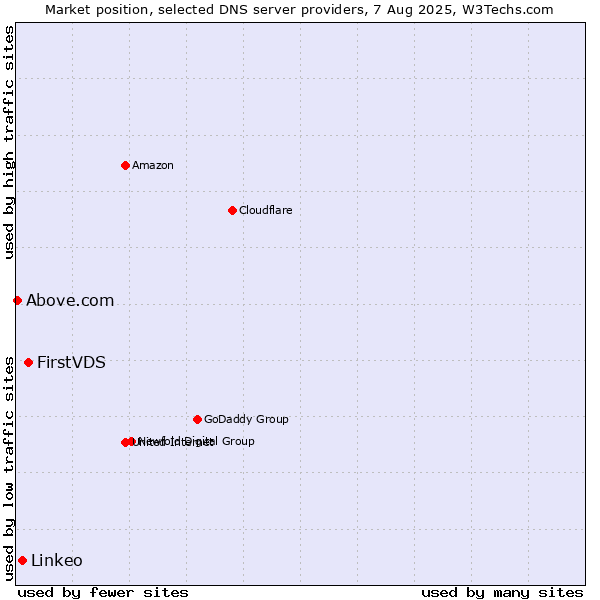 Market position of FirstVDS vs. Linkeo vs. Above.com
