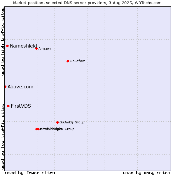 Market position of FirstVDS vs. Nameshield vs. Above.com
