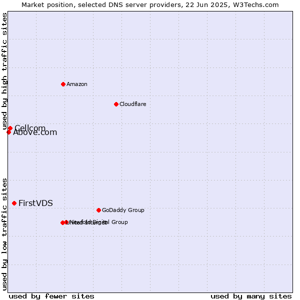 Market position of FirstVDS vs. Cellcom vs. Above.com