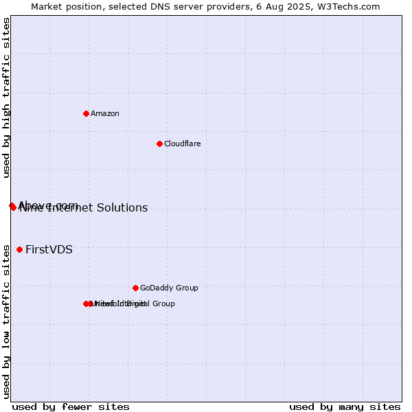 Market position of FirstVDS vs. Nine Internet Solutions vs. Above.com