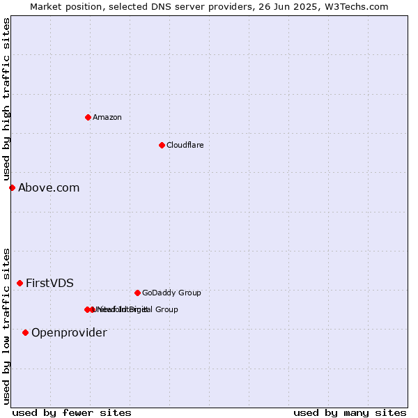 Market position of Openprovider vs. FirstVDS vs. Above.com