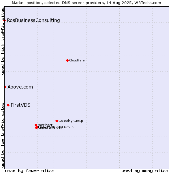 Market position of FirstVDS vs. Above.com vs. RosBusinessConsulting
