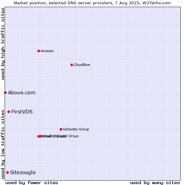 Market position of FirstVDS vs. Sitezoogle vs. Above.com