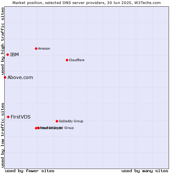 Market position of FirstVDS vs. IBM vs. Above.com