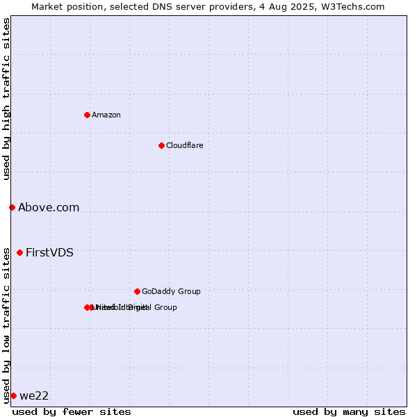 Market position of FirstVDS vs. we22 vs. Above.com