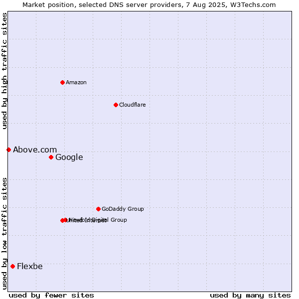 Market position of Google vs. Flexbe vs. Above.com
