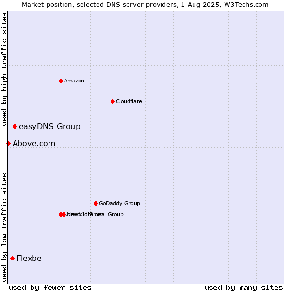 Market position of easyDNS Group vs. Flexbe vs. Above.com