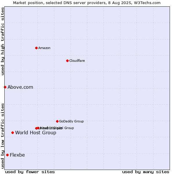 Market position of World Host Group vs. Flexbe vs. Above.com