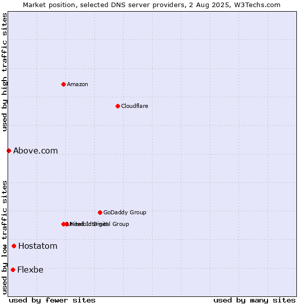 Market position of Hostatom vs. Flexbe vs. Above.com