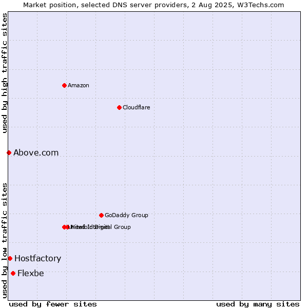 Market position of Flexbe vs. Hostfactory vs. Above.com