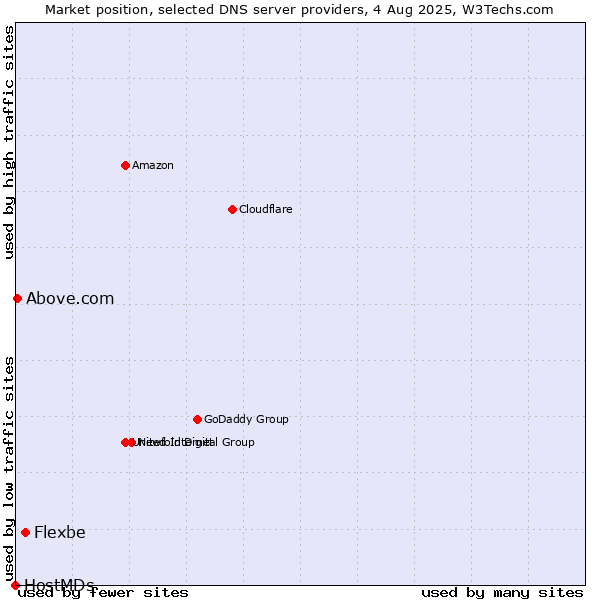 Market position of Flexbe vs. Above.com vs. HostMDs