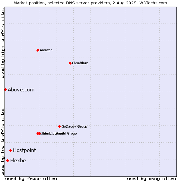 Market position of Hostpoint vs. Flexbe vs. Above.com