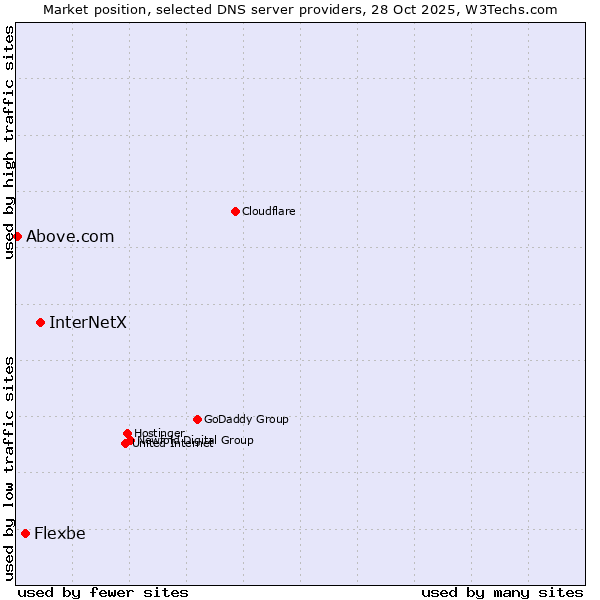 Market position of InterNetX vs. Flexbe vs. Above.com