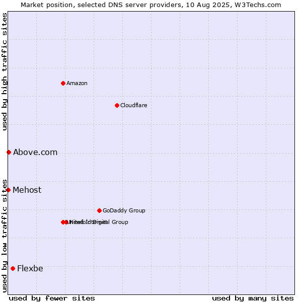 Market position of Flexbe vs. Above.com vs. Mehost