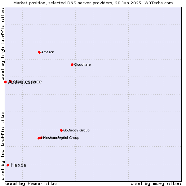 Market position of Namespace vs. Flexbe vs. Above.com