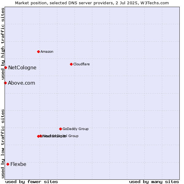 Market position of Flexbe vs. NetCologne vs. Above.com