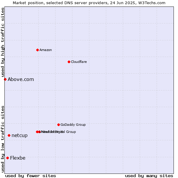 Market position of netcup vs. Flexbe vs. Above.com