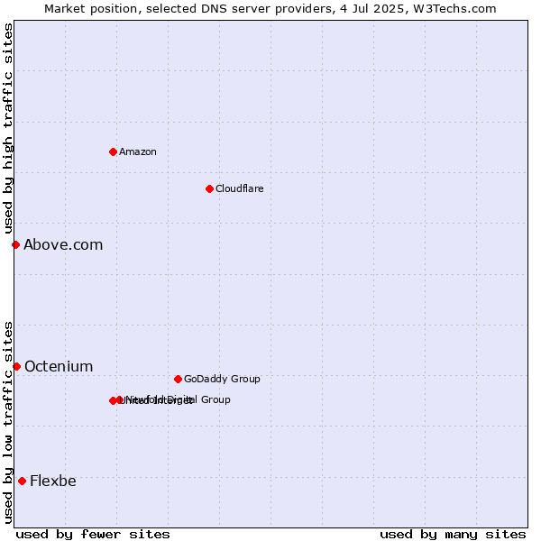 Market position of Flexbe vs. Octenium vs. Above.com