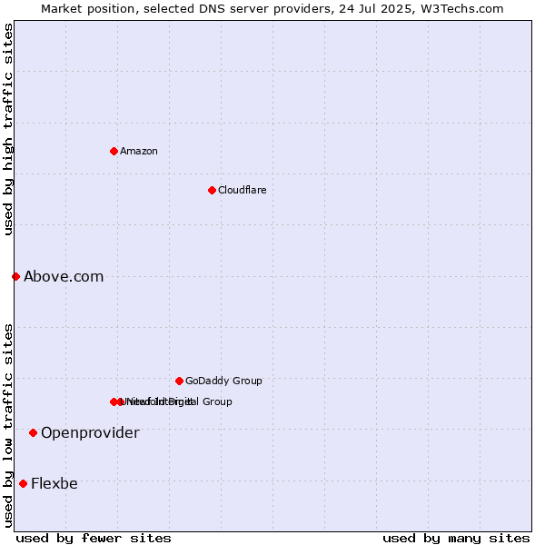 Market position of Openprovider vs. Flexbe vs. Above.com
