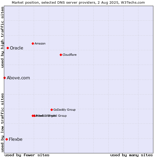 Market position of Oracle vs. Flexbe vs. Above.com
