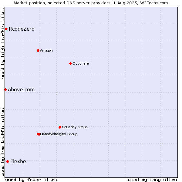 Market position of Flexbe vs. RcodeZero vs. Above.com