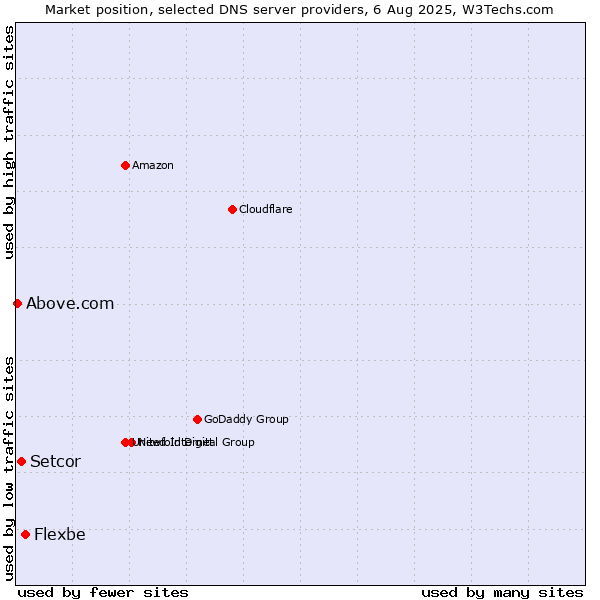 Market position of Flexbe vs. Setcor vs. Above.com