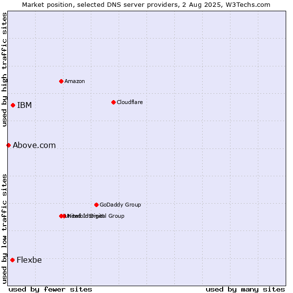 Market position of IBM vs. Flexbe vs. Above.com