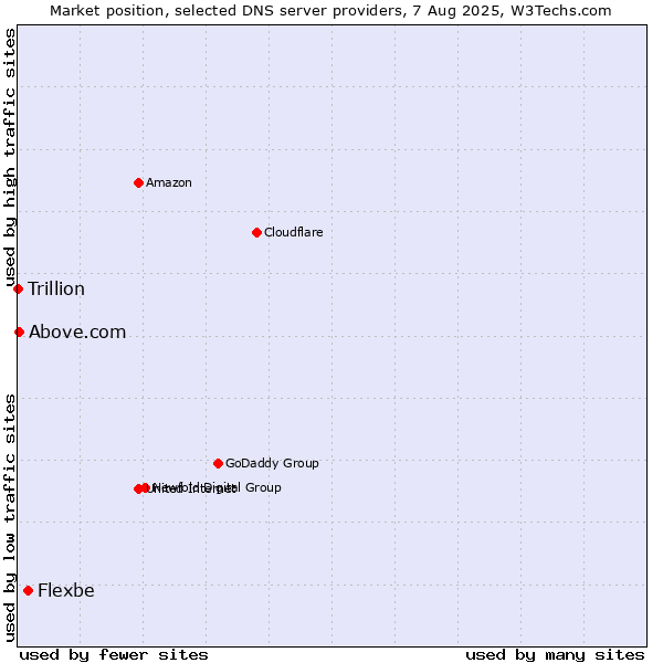 Market position of Flexbe vs. Above.com vs. Trillion