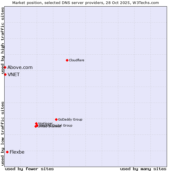 Market position of Flexbe vs. VNET vs. Above.com