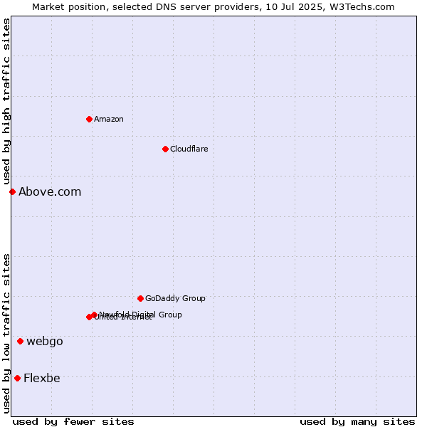 Market position of webgo vs. Flexbe vs. Above.com