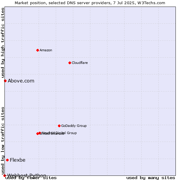 Market position of Flexbe vs. Above.com vs. Webhost Python