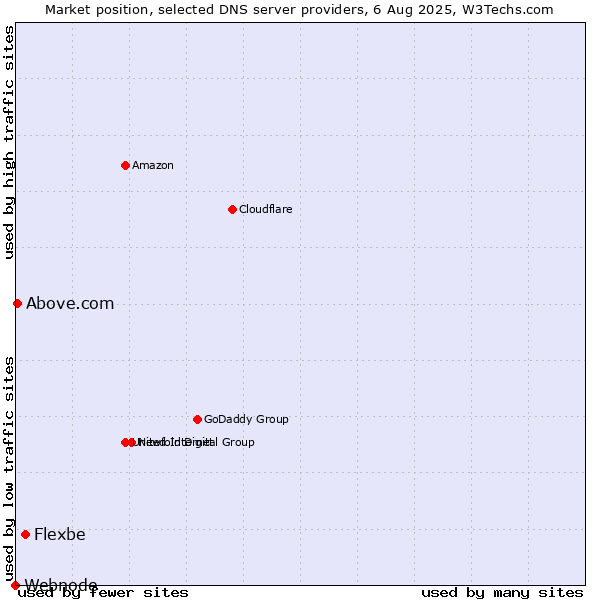 Market position of Flexbe vs. Above.com vs. Webnode