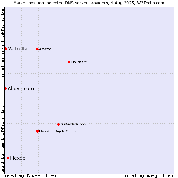 Market position of Flexbe vs. Webzilla vs. Above.com