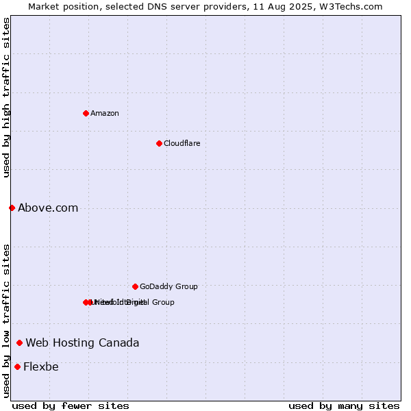 Market position of Web Hosting Canada vs. Flexbe vs. Above.com