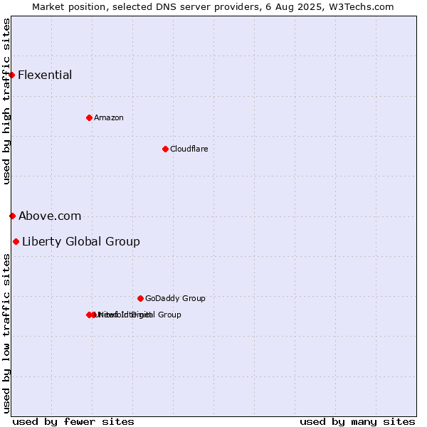 Market position of Liberty Global Group vs. Above.com vs. Flexential