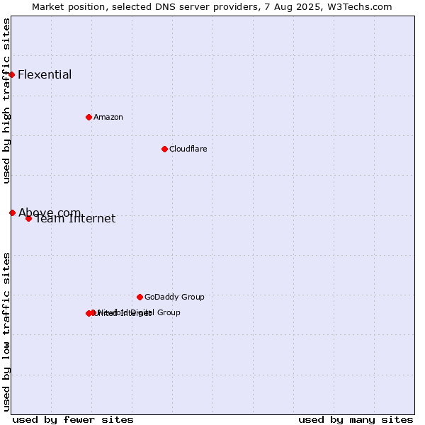Market position of Team Internet vs. Above.com vs. Flexential