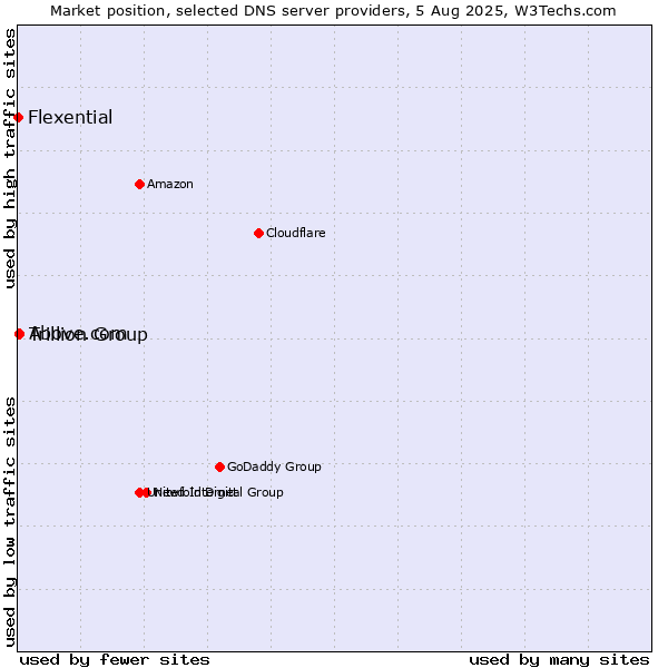 Market position of Trillion Group vs. Above.com vs. Flexential